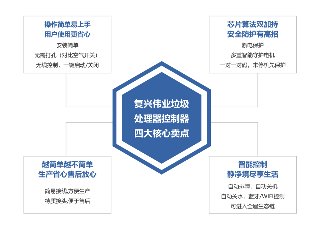 更智能、更安全！復興偉業廚余垃圾處理器控制器引領低碳新發展！
